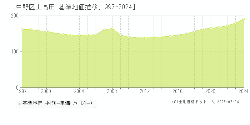 中野区上高田の基準地価推移グラフ 