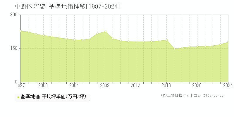 沼袋(中野区)の基準地価推移グラフ(坪単価)[1997-2024年]