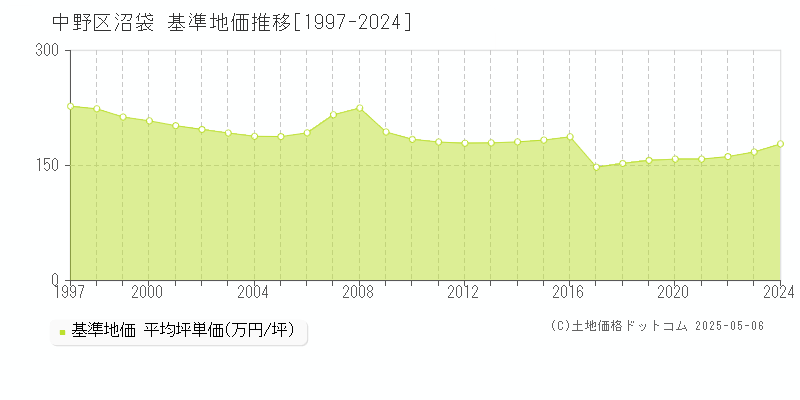 中野区沼袋の基準地価推移グラフ 