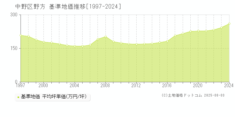 中野区野方の基準地価推移グラフ 