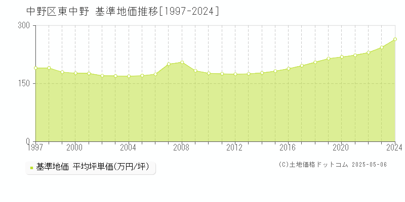 東中野(中野区)の基準地価推移グラフ(坪単価)[1997-2024年]