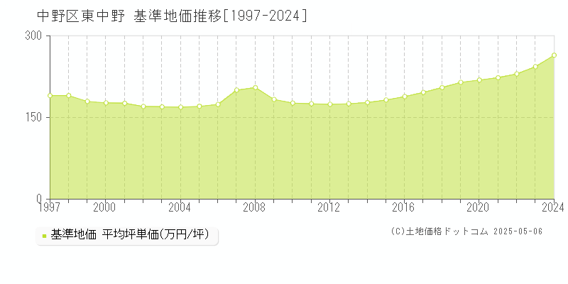 中野区東中野の基準地価推移グラフ 