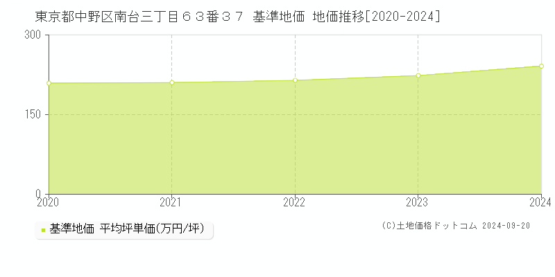 東京都中野区南台三丁目６３番３７ 基準地価 地価推移[2020-2024]