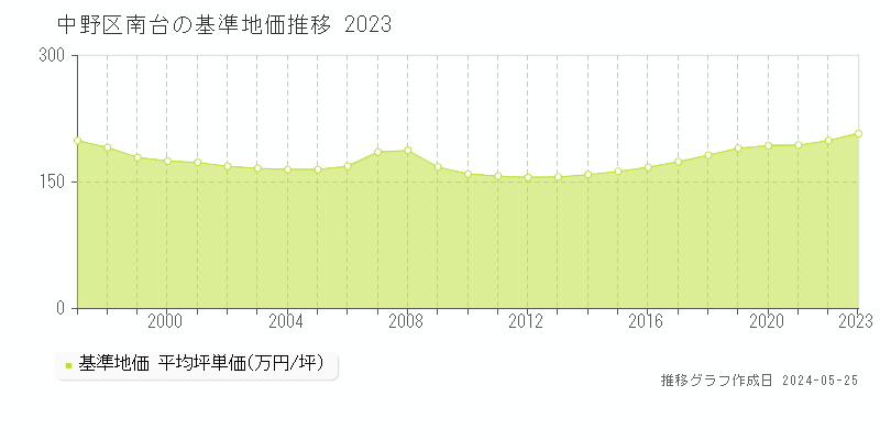 中野区南台の基準地価推移グラフ 