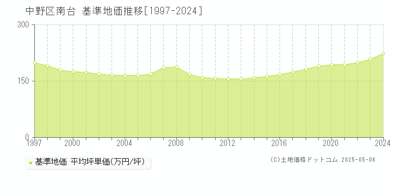 南台(中野区)の基準地価推移グラフ(坪単価)[1997-2024年]