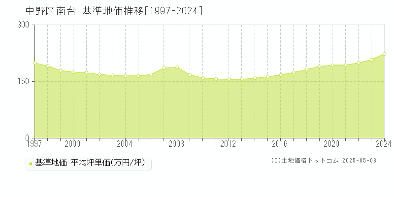 中野区南台の基準地価推移グラフ 