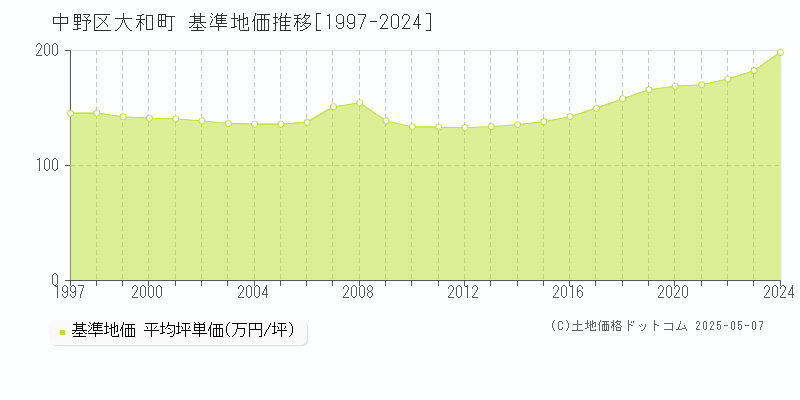 大和町(中野区)の基準地価推移グラフ(坪単価)[1997-2024年]