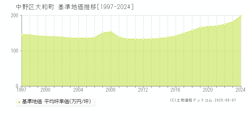 中野区大和町の基準地価推移グラフ 