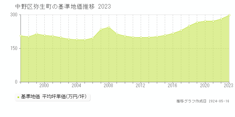 中野区弥生町の基準地価推移グラフ 