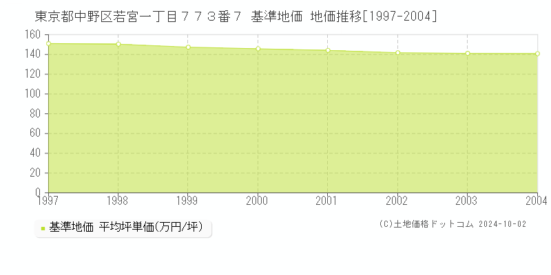 東京都中野区若宮一丁目７７３番７ 基準地価 地価推移[1997-2004]