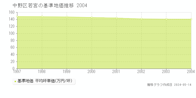 中野区若宮の基準地価推移グラフ 