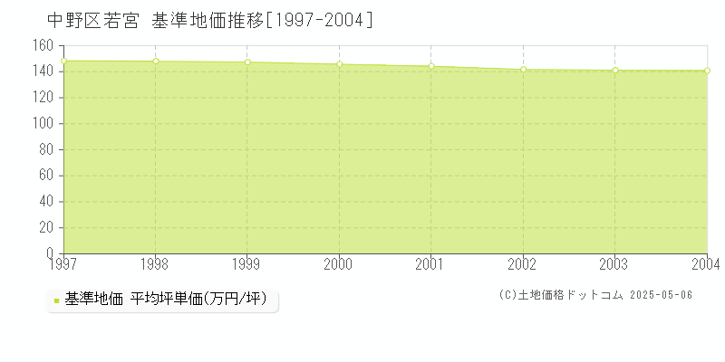 若宮(中野区)の基準地価推移グラフ(坪単価)[1997-2004年]