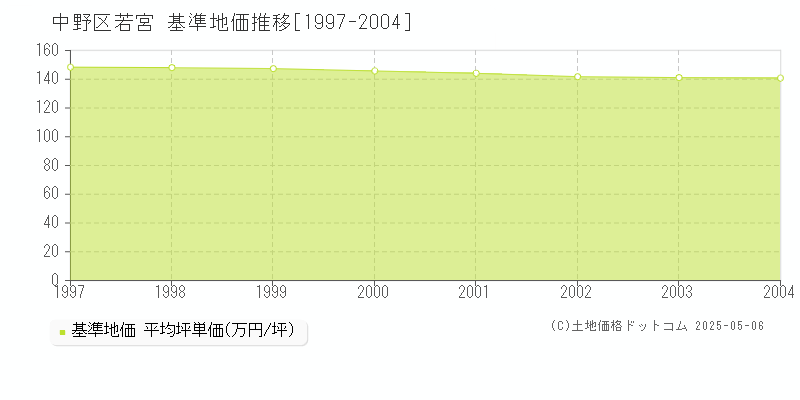 中野区若宮の基準地価推移グラフ 