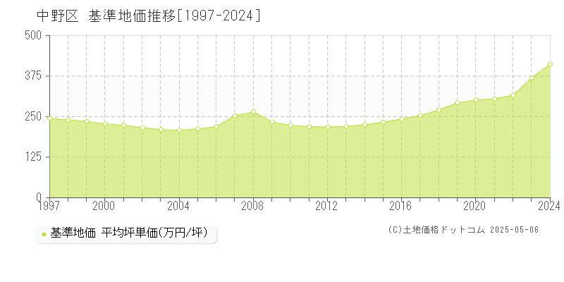 中野区(東京都)の基準地価推移グラフ(坪単価)[1997-2024年]