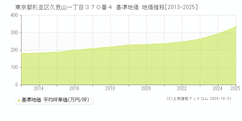 東京都杉並区久我山一丁目３７０番４ 基準地価 地価推移[2013-2025]
