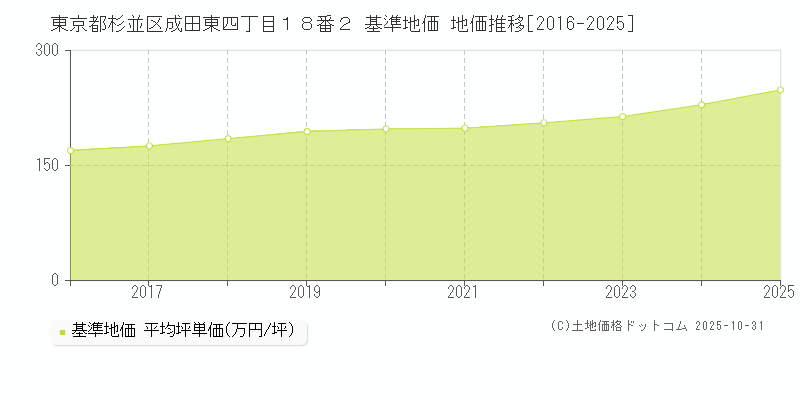 東京都杉並区成田東四丁目１８番２ 基準地価 地価推移[2016-2025]