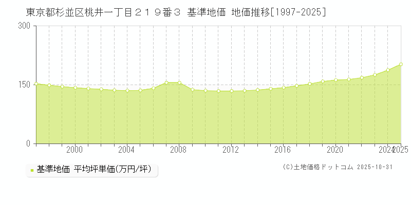 東京都杉並区桃井一丁目２１９番３ 基準地価 地価推移[1997-2025]