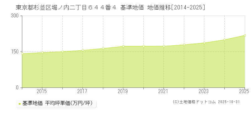 東京都杉並区堀ノ内二丁目６４４番４ 基準地価 地価推移[2014-2025]