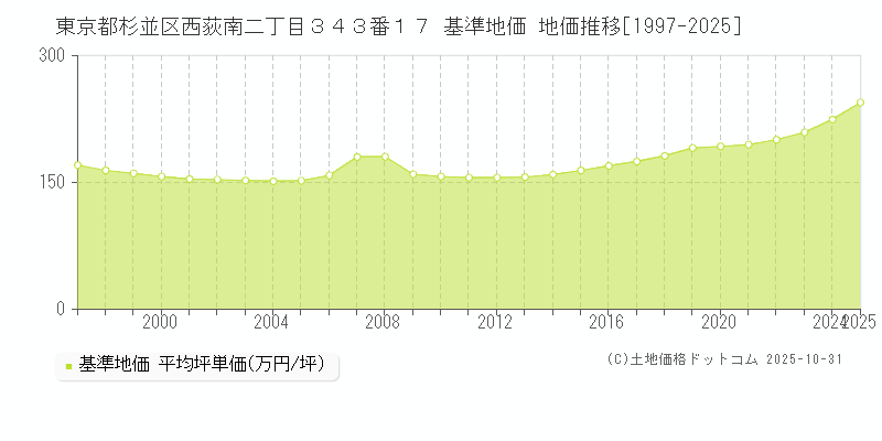 東京都杉並区西荻南二丁目３４３番１７ 基準地価 地価推移[1997-2025]