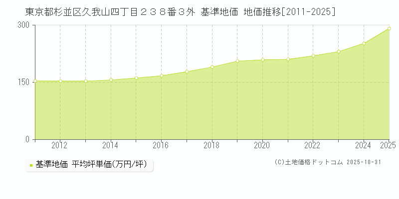 東京都杉並区久我山四丁目２３８番３外 基準地価 地価推移[2011-2025]