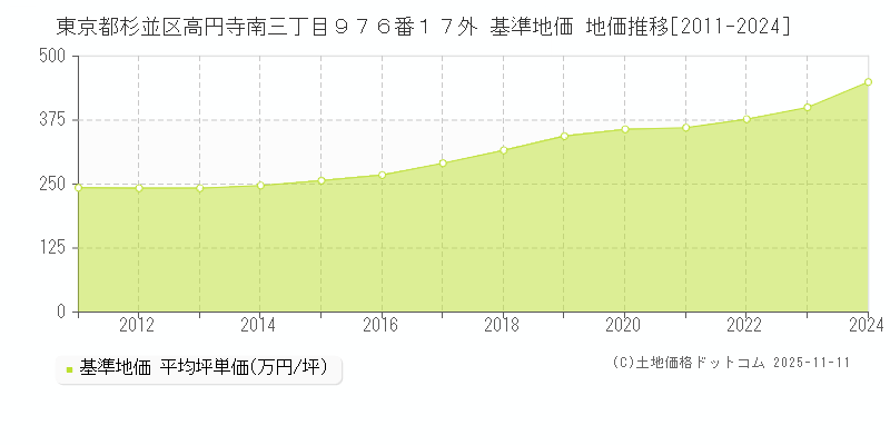 東京都杉並区高円寺南三丁目９７６番１７外 基準地価 地価推移[2011-2024]