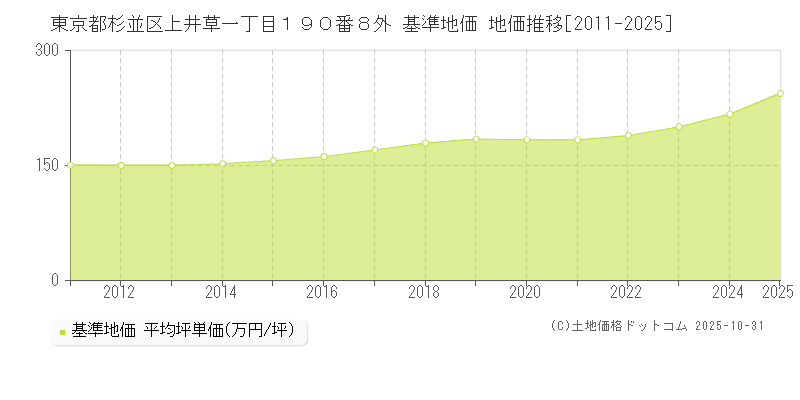 東京都杉並区上井草一丁目１９０番８外 基準地価 地価推移[2011-2025]
