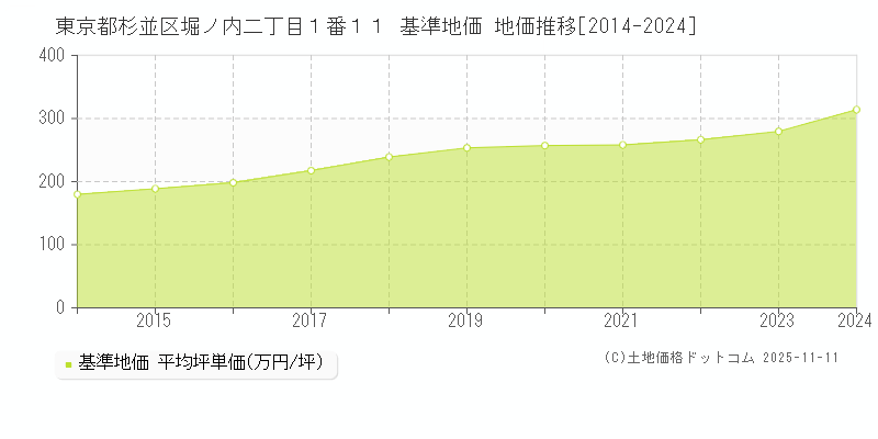 東京都杉並区堀ノ内二丁目１番１１ 基準地価 地価推移[2014-2024]