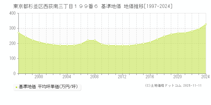 東京都杉並区西荻南三丁目１９９番６ 基準地価 地価推移[1997-2024]