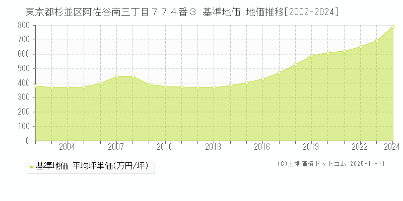 東京都杉並区阿佐谷南三丁目７７４番３ 基準地価 地価推移[2002-2024]
