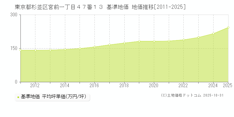 東京都杉並区宮前一丁目４７番１３ 基準地価 地価推移[2011-2025]