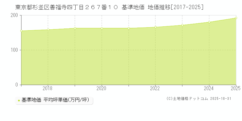 東京都杉並区善福寺四丁目２６７番１０ 基準地価 地価推移[2017-2025]