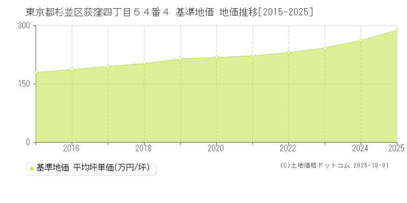 東京都杉並区荻窪四丁目５４番４ 基準地価 地価推移[2015-2025]