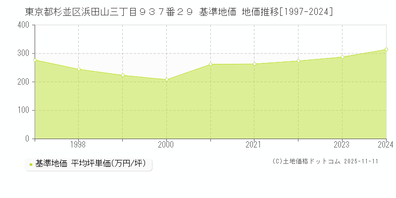 東京都杉並区浜田山三丁目９３７番２９ 基準地価 地価推移[1997-2024]