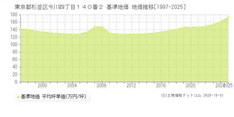 東京都杉並区今川四丁目１４０番２ 基準地価 地価推移[1997-2025]