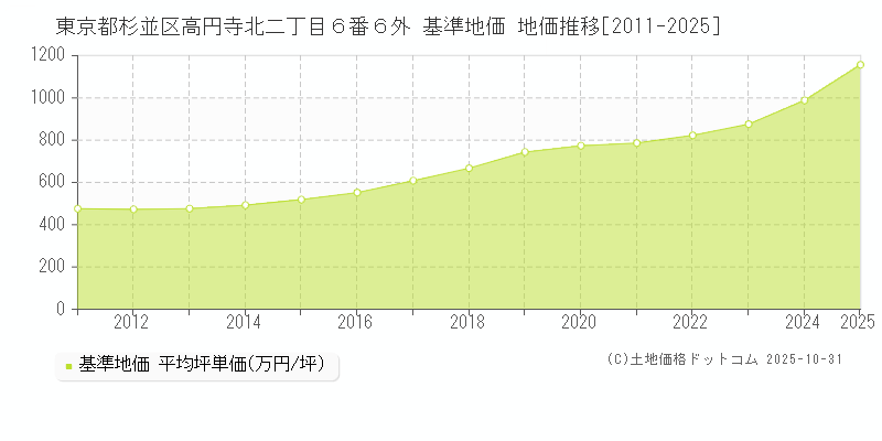 東京都杉並区高円寺北二丁目６番６外 基準地価 地価推移[2011-2025]