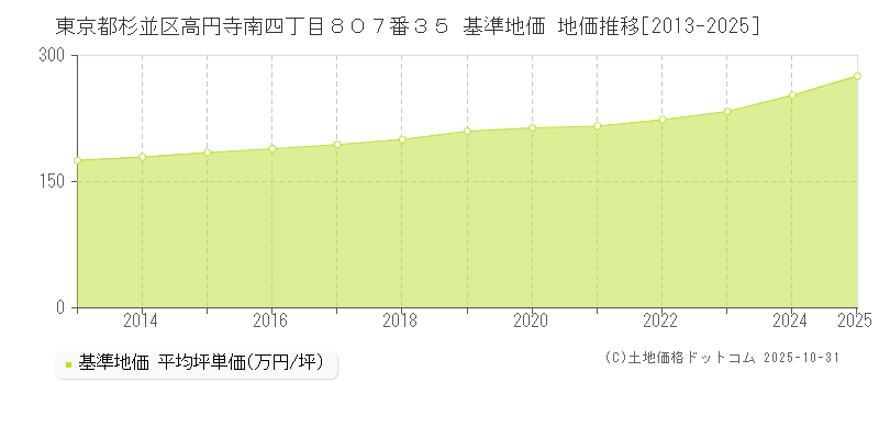 東京都杉並区高円寺南四丁目８０７番３５ 基準地価 地価推移[2013-2025]