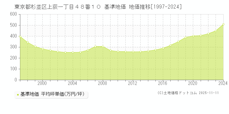 東京都杉並区上荻一丁目４８番１０ 基準地価 地価推移[1997-2024]