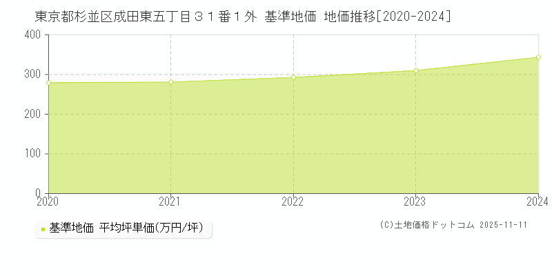 東京都杉並区成田東五丁目３１番１外 基準地価 地価推移[2020-2024]