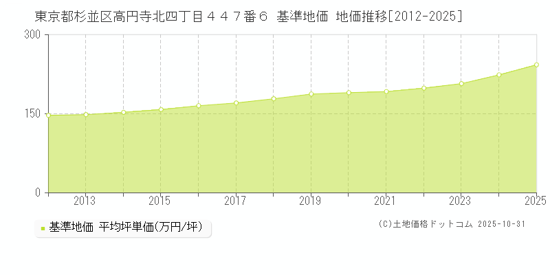 東京都杉並区高円寺北四丁目４４７番６ 基準地価 地価推移[2012-2025]