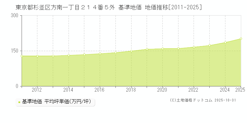 東京都杉並区方南一丁目２１４番５外 基準地価 地価推移[2011-2025]
