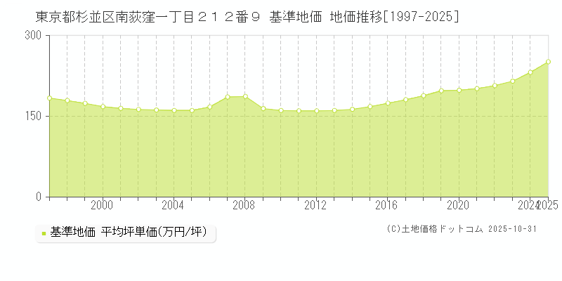 東京都杉並区南荻窪一丁目２１２番９ 基準地価 地価推移[1997-2025]
