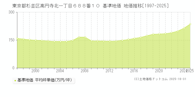 東京都杉並区高円寺北一丁目６８８番１０ 基準地価 地価推移[1997-2025]