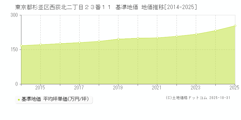 東京都杉並区西荻北二丁目２３番１１ 基準地価 地価推移[2014-2025]