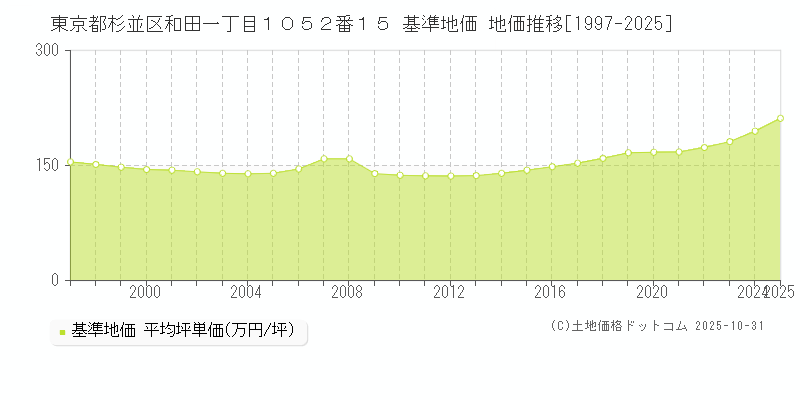 東京都杉並区和田一丁目１０５２番１５ 基準地価 地価推移[1997-2025]
