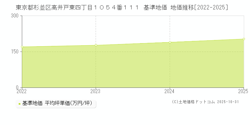 東京都杉並区高井戸東四丁目１０５４番１１１ 基準地価 地価推移[2022-2025]