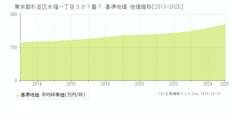 東京都杉並区永福一丁目３８７番７ 基準地価 地価推移[2013-2025]