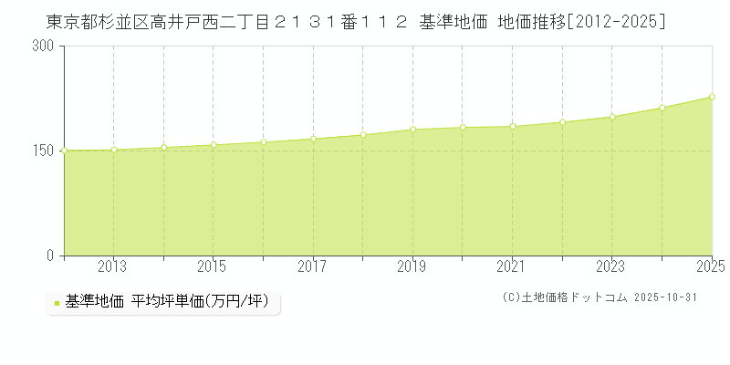 東京都杉並区高井戸西二丁目２１３１番１１２ 基準地価 地価推移[2012-2025]