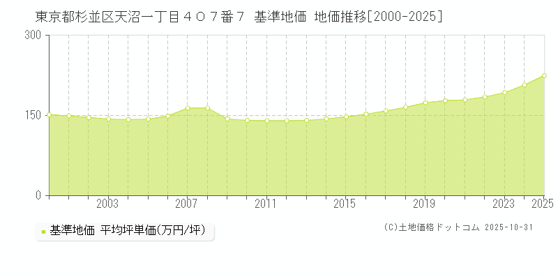 東京都杉並区天沼一丁目４０７番７ 基準地価 地価推移[2000-2025]