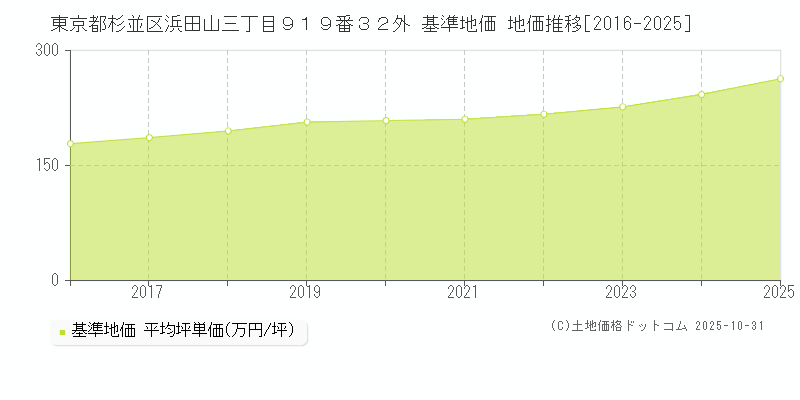 東京都杉並区浜田山三丁目９１９番３２外 基準地価 地価推移[2016-2025]