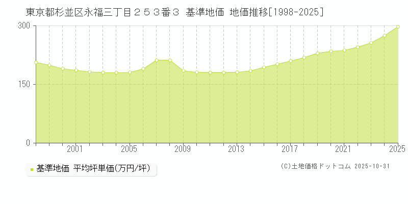 東京都杉並区永福三丁目２５３番３ 基準地価 地価推移[1998-2025]